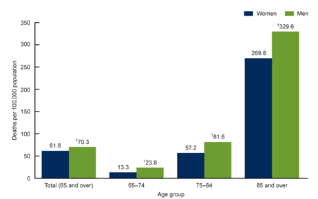 Fig 1 fall deaths in different age groups