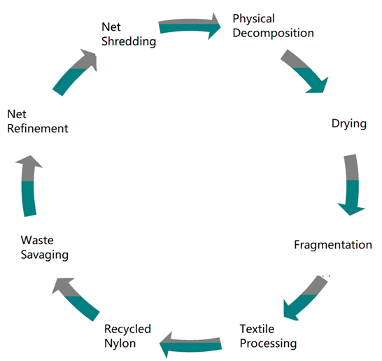Fig 2 Fishing Net Recycling