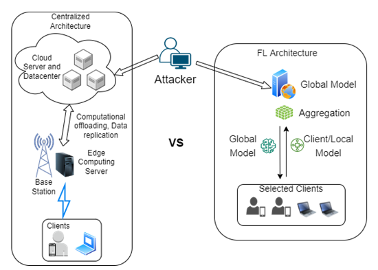 figure 1 comparison of centralized architecture and federated learning