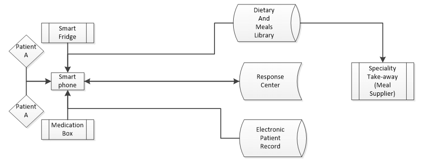 Figure 1 Nutrition management cyber-physical system