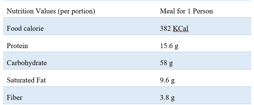 Table I Nutrition information of recommended meal