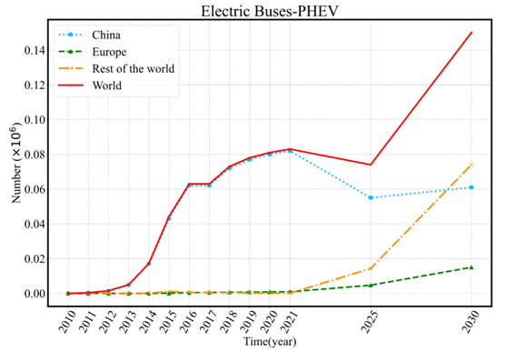 Fig 2 trend of plug in hybrids electric bus stock