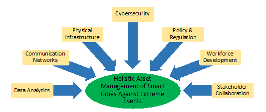 Figure 1 Key Aspects of Holistic Asset Management for Power Grid Resilience in Smart Cities