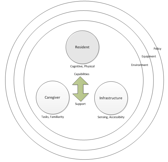 Figure 1 Model of human factors of emergency