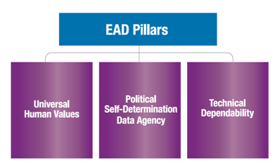Figure 1 Three pillars from IEEE Ethically