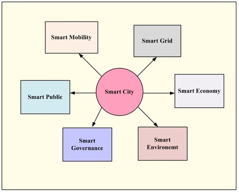 Figure 1 different components of smart city mission