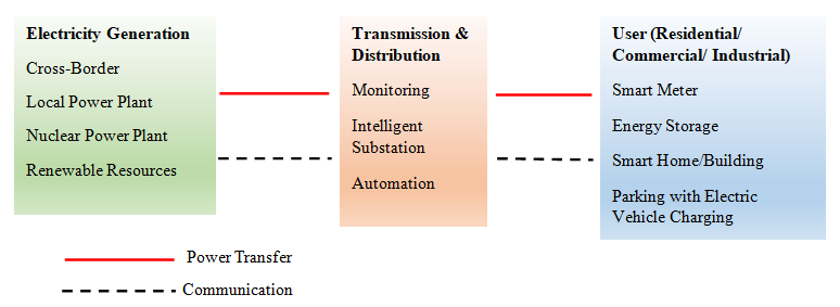 Figure 1 smart grid structure