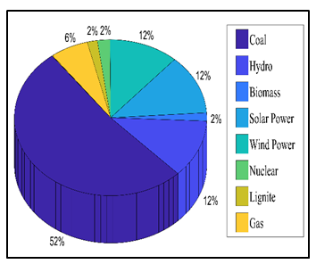 Figure 2 share of energy source in india