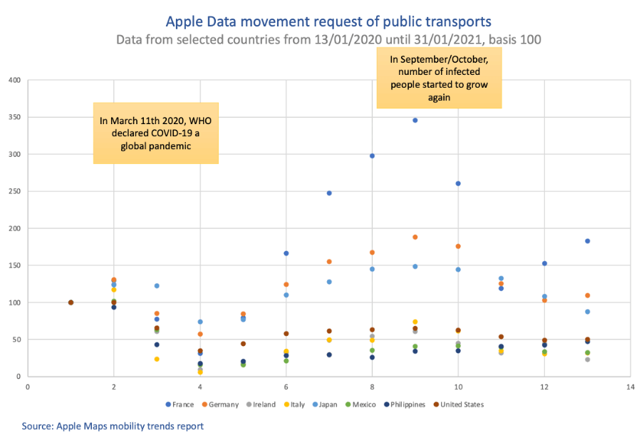 apple data movement transportation