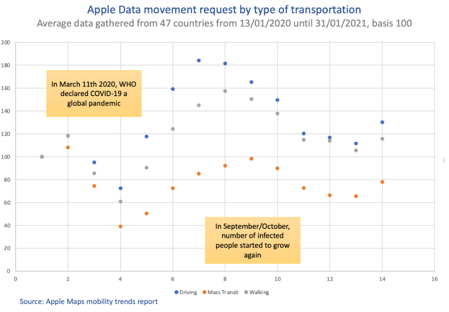 apple data movement transportation