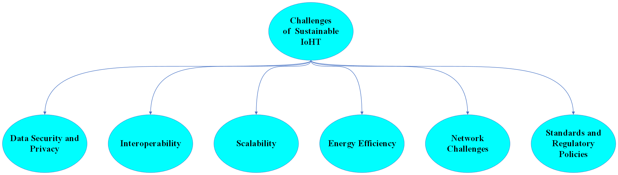 fig 1 challenges of sustainable IoHT