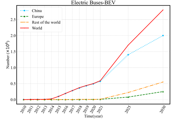 fig 1 trend of battery electric bus stock