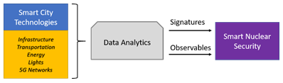fig 1 visual representation of data analytics for implementating nuclear security