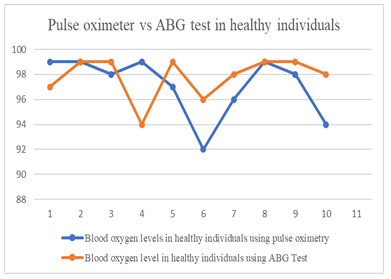 fig 10 blood oxygen levels in healthy people