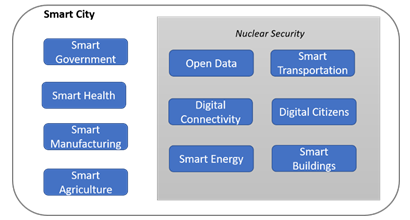 fig 2 smart city components and their relation