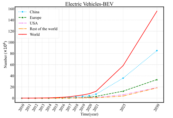 fig 3 trend of battery electric vehicles stock