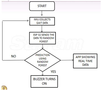 fig 4 flowchart of the system