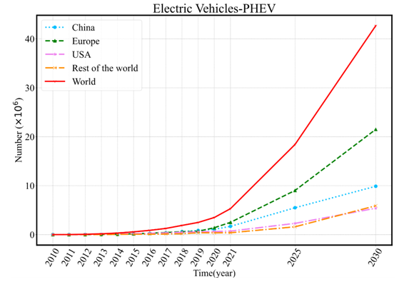 fig 4 trend of plug in hybrids electric vehicles stock