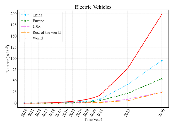 fig 5 trend of electic vehicles stock