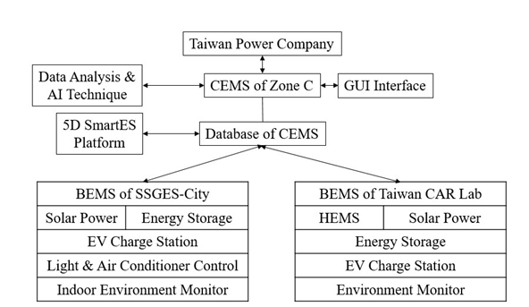 fig 7 CEMS architecture diagram