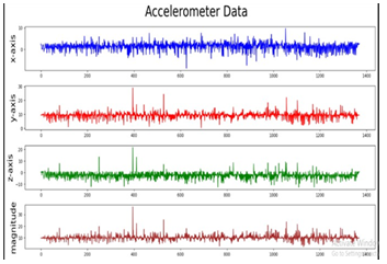 fig 7 normal data of accelerometer
