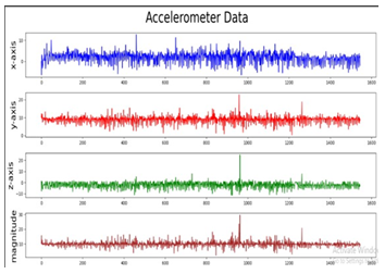 fig 8 abnormal data of accelerometer