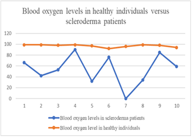 fig 8 illustrates discrepancies in blood oxygen levels