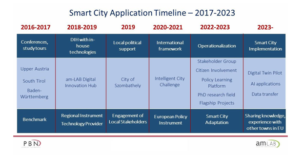 smart city application timeline 2017 2023